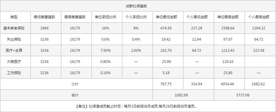 社保一個月交多少錢？ 第1張