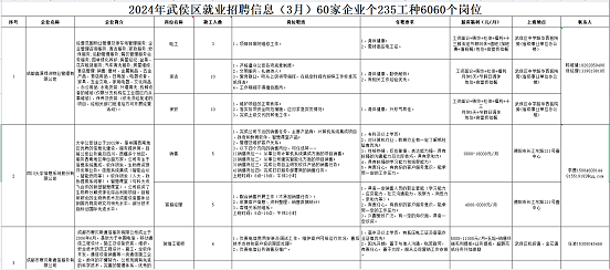 瑞方人力助力武侯區(qū)人力資源市場2024年上半年就業(yè)服務(wù)工作再創(chuàng)新高！ 第12張